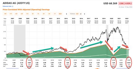 stock price adidas|where is adidas stock traded.